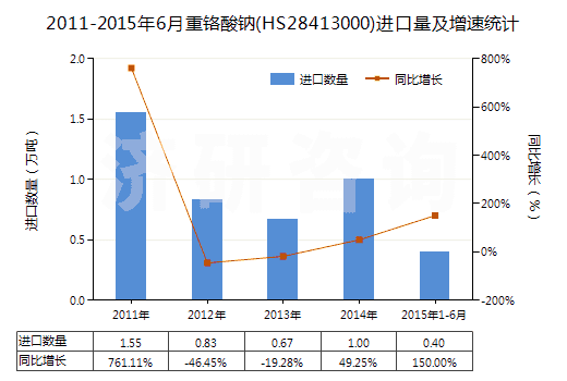 2011-2015年6月重鉻酸鈉(HS28413000)進(jìn)口量及增速統(tǒng)計(jì)